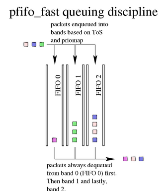 http://tldp.org/HOWTO/Traffic-Control-HOWTO/images/pfifo_fast-qdisc.png
