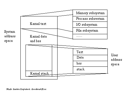 Logical view of a Linux process