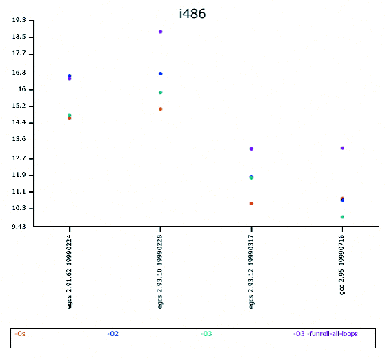 Otimization chart for i486