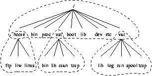 Partes de un rbol de directorios Unix. Las lneas discontinuas indican los lmites de la particin.